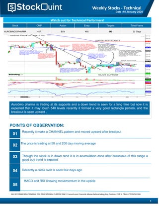 Aurobino pharma is trading at its supports and a down trend is seen for a long time but now it is
expected thet it may touch 540 levels recently it formed a very good rectangle pattern. and the
breakout is seen upward .
Watch out for Technical Performers!
Stock CMP Action Entry Targets Time Frame
AUROBINDO PHARMA 457 BUY 485 540 20 Days
POINTS OF OBSERVATION:
1
Recently it make a CHANNEL pattern and moved upward after breakout
01
02
Though the stock is in down rend it is in acumulation zone after breaokout of this range a
good buy trend is expated
03
04
MACD and RSI showing movementum in the upside
05
Weekly Stocks - Technical
Date :10 January 2020
The price is trading at 50 and 200 day moving average
ALL RECOMMENDATIONS ARE FOR EDUCATIONALPURPOSE ONLY. Consult your Financial Adviser before taking Any Position. FOR SL CALL AT 7304565566
Recently a cross over is seen few days ago
 