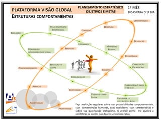 PLANEJAMENTO ESTRATÉGICO
OBJETIVOS E METAS
ESTRUTURAS COMPORTAMENTAIS
1º MÊS
DICAS PARA O 1º DIA
Faça avaliações regulares sobre suas potencialidades comportamentais,
suas competências humanas, suas qualidades, suas características e
sobre sua qualificação profissional. O gráfico acima lhe ajudará a
identificar os pontos que devem ser considerados
 