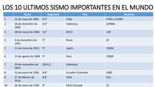 LOS 10 ULTIMOS SISMO IMPORTANTES EN EL MUNDO
Fecha Magnitud País Muertes
1 22 de mayo de 1960 9,5° Chile 5700 a 10 000
2 26 de diciembre de
2004
9,3° Indonesia 229866
3 28 de marzo de 1964 9,2° EEUU 128
4 4 de noviembre de
1952
9° Rusia 22
5 11 de marzo de 2011 9° Japón 15836
6 13 de agosto de 1868 9° Perú 25000
7 24 de noviembre de
1833
8,8-9,2 Indonesia
8 31 de enero de 1906 8,8° Ecuador-Colombia 1000
9 27 de febrero de
2010
8,8° Chile 524
10 26 de enero de 1700 9° EEUU-Canada 25
 