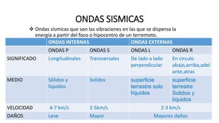 ONDAS SISMICAS
 Ondas sísmicas que son las vibraciones en las que se dispersa la
energía a partir del foco o hipocentro de un terremoto.
ONDAS INTERNAS ONDAS EXTERNAS
ONDAS P ONDAS S ONDAS L ONDAS R
SIGNIFICADO Longitudinales Transversales De lado a lado
perpendicular
En circulo
abajo,arriba,adel
ante,atras
MEDIO Sólidos y
líquidos
Solidos superficie
terrestre solo
líquidos
superficie
terrestre
Solidos y
líquidos
VELOCIDAD 4-7 km/s 2-5km/s 2-3 km/s
DAÑOS Leve Mayor Mayores daños
 