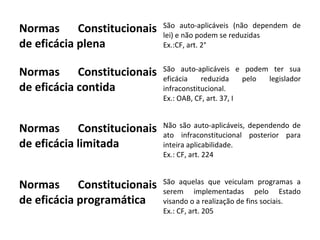 Normas Constitucionais
de eficácia plena
São auto-aplicáveis (não dependem de
lei) e não podem se reduzidas
Ex.:CF, art. 2°
Normas Constitucionais
de eficácia contida
São auto-aplicáveis e podem ter sua
eficácia reduzida pelo legislador
infraconstitucional.
Ex.: OAB, CF, art. 37, I
Normas Constitucionais
de eficácia limitada
Não são auto-aplicáveis, dependendo de
ato infraconstitucional posterior para
inteira aplicabilidade.
Ex.: CF, art. 224
Normas Constitucionais
de eficácia programática
São aquelas que veiculam programas a
serem implementadas pelo Estado
visando o a realização de fins sociais.
Ex.: CF, art. 205
 