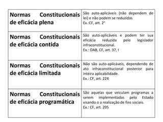 Normas Constitucionais de eficácia plena São auto-aplicáveis (não dependem de lei) e não podem se reduzidas Ex.:CF, art. 2°  Normas Constitucionais de eficácia contida São auto-aplicáveis e podem ter sua eficácia reduzida pelo legislador infraconstitucional. Ex.: OAB, CF, art. 37, I Normas Constitucionais de eficácia limitada Não são auto-aplicáveis, dependendo de ato infraconstitucional posterior para inteira aplicabilidade.  Ex.: CF, art. 224 Normas Constitucionais de eficácia programática  São aquelas que veiculam programas a serem implementadas pelo Estado visando o a realização de fins sociais. Ex.: CF, art. 205 