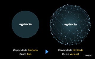 Capacidade limitada
Custo ﬁxo
Capacidade ilimitada
Custo variável
agência agência
 