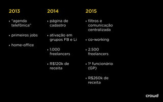 ‣ “agenda
telefônica”
‣ primeiros jobs
‣ home-oﬃce
2013 2014 2015
‣ página de
cadastro
‣ ativação em
grupos FB e Li
‣ 1.000
freelancers
‣ R$120k de
receita
‣ ﬁltros e
comunicação
centralizada
‣ co-working
‣ 2.500
freelancers
‣ 1º funcionário
(GP)
‣ R$260k de
receita
 