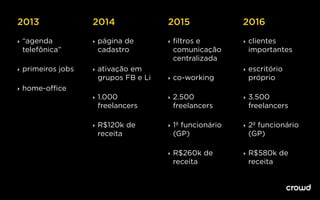‣ “agenda
telefônica”
‣ primeiros jobs
‣ home-oﬃce
2013 2014 2015
‣ página de
cadastro
‣ ativação em
grupos FB e Li
‣ 1.000
freelancers
‣ R$120k de
receita
‣ ﬁltros e
comunicação
centralizada
‣ co-working
‣ 2.500
freelancers
‣ 1º funcionário
(GP)
‣ R$260k de
receita
2016
‣ clientes
importantes
‣ escritório
próprio
‣ 3.500
freelancers
‣ 2º funcionário
(GP)
‣ R$580k de
receita
 