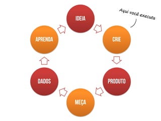 IDEIA
Aprenda

CRIE

DADOS

PRODUTO
MEÇA

 
