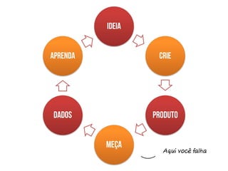 IDEIA
Aprenda

CRIE

DADOS

PRODUTO
MEÇA

Aqui você falha

 