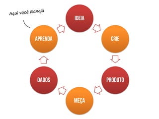 IDEIA
Aprenda

CRIE

DADOS

PRODUTO
MEÇA

 