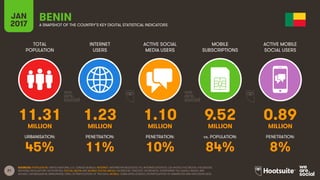 21
TOTAL
POPULATION
INTERNET
USERS
ACTIVE SOCIAL
MEDIA USERS
MOBILE
SUBSCRIPTIONS
ACTIVE MOBILE
SOCIAL USERS
MILLION MILLION MILLION MILLION MILLION
URBANISATION: PENETRATION: PENETRATION: vs. POPULATION: PENETRATION:
JAN
2017 A SNAPSHOT OF THE COUNTRY’S KEY DIGITAL STATISTICAL INDICATORS
SOURCES: POPULATION: UNITED NATIONS; U.S. CENSUS BUREAU; INTERNET: INTERNETWORLDSTATS; ITU; INTERNETLIVESTATS; CIA WORLD FACTBOOK; FACEBOOK;
NATIONAL REGULATORY AUTHORITIES; SOCIAL MEDIA AND MOBILE SOCIAL MEDIA: FACEBOOK; TENCENT; VKONTAKTE; LIVEINTERNET.RU; KAKAO; NAVER; NIKI
AGHAEI; CAFEBAZAAR.IR; SIMILARWEB; DING; EXTRAPOLATION OF TNS DATA; MOBILE: GSMA INTELLIGENCE; EXTRAPOLATION OF EMARKETER AND ERICSSON DATA.
BENIN
11.31 1.23 1.10 9.52 0.89
45% 11% 10% 84% 8%
 