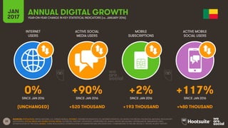 22
INTERNET
USERS
ACTIVE SOCIAL
MEDIA USERS
MOBILE
SUBSCRIPTIONS
ACTIVE MOBILE
SOCIAL USERS
SINCE JAN 2016 SINCE JAN 2016 SINCE JAN 2016 SINCE JAN 2016
JAN
2017 YEAR-ON-YEAR CHANGE IN KEY STATISTICAL INDICATORS (vs. JANUARY 2016)
ANNUAL DIGITAL GROWTH
SOURCES: POPULATION: UNITED NATIONS; U.S. CENSUS BUREAU; INTERNET: INTERNETWORLDSTATS; ITU; INTERNETLIVESTATS; CIA WORLD FACTBOOK; FACEBOOK; NATIONAL REGULATORY
AUTHORITIES; SOCIAL MEDIA AND MOBILE SOCIAL MEDIA: FACEBOOK; TENCENT; VKONTAKTE; LIVEINTERNET.RU; KAKAO; NAVER; NIKI AGHAEI; CAFEBAZAAR.IR; SIMILARWEB; DING;
EXTRAPOLATION OF TNS DATA; MOBILE: GSMA INTELLIGENCE; EXTRAPOLATION OF EMARKETER AND ERICSSON DATA. COMPARISONS TO WE ARE SOCIAL’S “DIGITAL IN 2016” REPORT.
0% +90% +2% +117%
(UNCHANGED) +520 THOUSAND +193 THOUSAND +480 THOUSAND
 