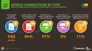 25
TOTAL NUMBER
OF MOBILE
CONNECTIONS
MOBILE CONNECTIONS
AS A PERCENTAGE OF
TOTAL POPULATION
PERCENTAGE OF
MOBILE CONNECTIONS
THAT ARE PRE-PAID
PERCENTAGE OF
MOBILE CONNECTIONS
THAT ARE POST-PAID
PERCENTAGE OF MOBILE
CONNECTIONS THAT ARE
BROADBAND (3G & 4G)
JAN
2017
MOBILE CONNECTIONS BY TYPEBASED ON THE NUMBER OF CELLULAR CONNECTIONS / SUBSCRIPTIONS (NOTE: NOT UNIQUE INDIVIDUALS)
SOURCES: GSMA INTELLIGENCE, Q4 2016.
9.52 84% 97% 3% 11%
MILLION
 
