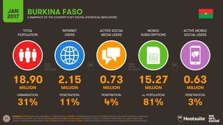 27
TOTAL
POPULATION
INTERNET
USERS
ACTIVE SOCIAL
MEDIA USERS
MOBILE
SUBSCRIPTIONS
ACTIVE MOBILE
SOCIAL USERS
MILLION MILLION MILLION MILLION MILLION
URBANISATION: PENETRATION: PENETRATION: vs. POPULATION: PENETRATION:
JAN
2017 A SNAPSHOT OF THE COUNTRY’S KEY DIGITAL STATISTICAL INDICATORS
SOURCES: POPULATION: UNITED NATIONS; U.S. CENSUS BUREAU; INTERNET: INTERNETWORLDSTATS; ITU; INTERNETLIVESTATS; CIA WORLD FACTBOOK; FACEBOOK;
NATIONAL REGULATORY AUTHORITIES; SOCIAL MEDIA AND MOBILE SOCIAL MEDIA: FACEBOOK; TENCENT; VKONTAKTE; LIVEINTERNET.RU; KAKAO; NAVER; NIKI
AGHAEI; CAFEBAZAAR.IR; SIMILARWEB; DING; EXTRAPOLATION OF TNS DATA; MOBILE: GSMA INTELLIGENCE; EXTRAPOLATION OF EMARKETER AND ERICSSON DATA.
BURKINA FASO
18.90 2.15 0.73 15.27 0.63
31% 11% 4% 81% 3%
 