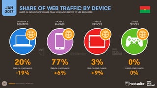 29
LAPTOPS &
DESKTOPS
MOBILE
PHONES
TABLET
DEVICES
OTHER
DEVICES
YEAR-ON-YEAR CHANGE:
JAN
2017
SHARE OF WEB TRAFFIC BY DEVICEBASED ON EACH DEVICE’S SHARE OF ALL WEB PAGES SERVED TO WEB BROWSERS
YEAR-ON-YEAR CHANGE: YEAR-ON-YEAR CHANGE: YEAR-ON-YEAR CHANGE:
SOURCES: STATCOUNTER, JANUARY 2017.
20% 77% 3% 0%
-19% +6% +9% 0%
 