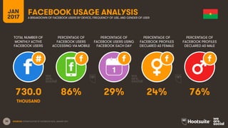 30
TOTAL NUMBER OF
MONTHLY ACTIVE
FACEBOOK USERS
PERCENTAGE OF
FACEBOOK USERS
ACCESSING VIA MOBILE
PERCENTAGE OF
FACEBOOK USERS USING
FACEBOOK EACH DAY
JAN
2017
FACEBOOK USAGE ANALYSISA BREAKDOWN OF FACEBOOK USERS BY DEVICE, FREQUENCY OF USE, AND GENDER OF USER
1
SOURCES: EXTRAPOLATION OF FACEBOOK DATA, JANUARY 2017.
PERCENTAGE OF
FACEBOOK PROFILES
DECLARED AS FEMALE
PERCENTAGE OF
FACEBOOK PROFILES
DECLARED AS MALE
730.0 86% 29% 24% 76%
THOUSAND
 