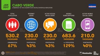 33
TOTAL
POPULATION
INTERNET
USERS
ACTIVE SOCIAL
MEDIA USERS
MOBILE
SUBSCRIPTIONS
ACTIVE MOBILE
SOCIAL USERS
THOUSAND THOUSAND THOUSAND THOUSAND THOUSAND
URBANISATION: PENETRATION: PENETRATION: vs. POPULATION: PENETRATION:
JAN
2017 A SNAPSHOT OF THE COUNTRY’S KEY DIGITAL STATISTICAL INDICATORS
SOURCES: POPULATION: UNITED NATIONS; U.S. CENSUS BUREAU; INTERNET: INTERNETWORLDSTATS; ITU; INTERNETLIVESTATS; CIA WORLD FACTBOOK; FACEBOOK;
NATIONAL REGULATORY AUTHORITIES; SOCIAL MEDIA AND MOBILE SOCIAL MEDIA: FACEBOOK; TENCENT; VKONTAKTE; LIVEINTERNET.RU; KAKAO; NAVER; NIKI
AGHAEI; CAFEBAZAAR.IR; SIMILARWEB; DING; EXTRAPOLATION OF TNS DATA; MOBILE: GSMA INTELLIGENCE; EXTRAPOLATION OF EMARKETER AND ERICSSON DATA.
CABO VERDE
530.2 230.0 230.0 683.6 210.0
67% 43% 43% 129% 40%
 