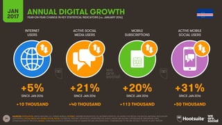34
INTERNET
USERS
ACTIVE SOCIAL
MEDIA USERS
MOBILE
SUBSCRIPTIONS
ACTIVE MOBILE
SOCIAL USERS
SINCE JAN 2016 SINCE JAN 2016 SINCE JAN 2016 SINCE JAN 2016
JAN
2017 YEAR-ON-YEAR CHANGE IN KEY STATISTICAL INDICATORS (vs. JANUARY 2016)
ANNUAL DIGITAL GROWTH
SOURCES: POPULATION: UNITED NATIONS; U.S. CENSUS BUREAU; INTERNET: INTERNETWORLDSTATS; ITU; INTERNETLIVESTATS; CIA WORLD FACTBOOK; FACEBOOK; NATIONAL REGULATORY
AUTHORITIES; SOCIAL MEDIA AND MOBILE SOCIAL MEDIA: FACEBOOK; TENCENT; VKONTAKTE; LIVEINTERNET.RU; KAKAO; NAVER; NIKI AGHAEI; CAFEBAZAAR.IR; SIMILARWEB; DING;
EXTRAPOLATION OF TNS DATA; MOBILE: GSMA INTELLIGENCE; EXTRAPOLATION OF EMARKETER AND ERICSSON DATA. COMPARISONS TO WE ARE SOCIAL’S “DIGITAL IN 2016” REPORT.
+5% +21% +20% +31%
+10 THOUSAND +40 THOUSAND +113 THOUSAND +50 THOUSAND
 
