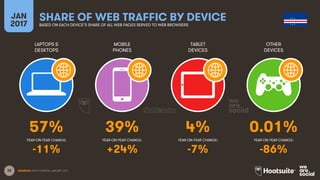 35
LAPTOPS &
DESKTOPS
MOBILE
PHONES
TABLET
DEVICES
OTHER
DEVICES
YEAR-ON-YEAR CHANGE:
JAN
2017
SHARE OF WEB TRAFFIC BY DEVICEBASED ON EACH DEVICE’S SHARE OF ALL WEB PAGES SERVED TO WEB BROWSERS
YEAR-ON-YEAR CHANGE: YEAR-ON-YEAR CHANGE: YEAR-ON-YEAR CHANGE:
SOURCES: STATCOUNTER, JANUARY 2017.
57% 39% 4% 0.01%
-11% +24% -7% -86%
 