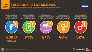 36
TOTAL NUMBER OF
MONTHLY ACTIVE
FACEBOOK USERS
PERCENTAGE OF
FACEBOOK USERS
ACCESSING VIA MOBILE
PERCENTAGE OF
FACEBOOK USERS USING
FACEBOOK EACH DAY
JAN
2017
FACEBOOK USAGE ANALYSISA BREAKDOWN OF FACEBOOK USERS BY DEVICE, FREQUENCY OF USE, AND GENDER OF USER
1
SOURCES: EXTRAPOLATION OF FACEBOOK DATA, JANUARY 2017.
PERCENTAGE OF
FACEBOOK PROFILES
DECLARED AS FEMALE
PERCENTAGE OF
FACEBOOK PROFILES
DECLARED AS MALE
230.0 91% 57% 48% 52%
THOUSAND
 