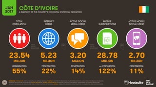 39
TOTAL
POPULATION
INTERNET
USERS
ACTIVE SOCIAL
MEDIA USERS
MOBILE
SUBSCRIPTIONS
ACTIVE MOBILE
SOCIAL USERS
MILLION MILLION MILLION MILLION MILLION
URBANISATION: PENETRATION: PENETRATION: vs. POPULATION: PENETRATION:
JAN
2017 A SNAPSHOT OF THE COUNTRY’S KEY DIGITAL STATISTICAL INDICATORS
SOURCES: POPULATION: UNITED NATIONS; U.S. CENSUS BUREAU; INTERNET: INTERNETWORLDSTATS; ITU; INTERNETLIVESTATS; CIA WORLD FACTBOOK; FACEBOOK;
NATIONAL REGULATORY AUTHORITIES; SOCIAL MEDIA AND MOBILE SOCIAL MEDIA: FACEBOOK; TENCENT; VKONTAKTE; LIVEINTERNET.RU; KAKAO; NAVER; NIKI
AGHAEI; CAFEBAZAAR.IR; SIMILARWEB; DING; EXTRAPOLATION OF TNS DATA; MOBILE: GSMA INTELLIGENCE; EXTRAPOLATION OF EMARKETER AND ERICSSON DATA.
CÔTE D’IVOIRE
23.54 5.23 3.20 28.78 2.70
55% 22% 14% 122% 11%
 