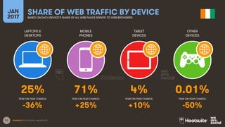 41
LAPTOPS &
DESKTOPS
MOBILE
PHONES
TABLET
DEVICES
OTHER
DEVICES
YEAR-ON-YEAR CHANGE:
JAN
2017
SHARE OF WEB TRAFFIC BY DEVICEBASED ON EACH DEVICE’S SHARE OF ALL WEB PAGES SERVED TO WEB BROWSERS
YEAR-ON-YEAR CHANGE: YEAR-ON-YEAR CHANGE: YEAR-ON-YEAR CHANGE:
SOURCES: STATCOUNTER, JANUARY 2017.
25% 71% 4% 0.01%
-36% +25% +10% -50%
 