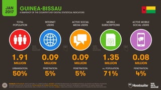 63
TOTAL
POPULATION
INTERNET
USERS
ACTIVE SOCIAL
MEDIA USERS
MOBILE
SUBSCRIPTIONS
ACTIVE MOBILE
SOCIAL USERS
MILLION MILLION MILLION MILLION MILLION
URBANISATION: PENETRATION: PENETRATION: vs. POPULATION: PENETRATION:
JAN
2017 A SNAPSHOT OF THE COUNTRY’S KEY DIGITAL STATISTICAL INDICATORS
SOURCES: POPULATION: UNITED NATIONS; U.S. CENSUS BUREAU; INTERNET: INTERNETWORLDSTATS; ITU; INTERNETLIVESTATS; CIA WORLD FACTBOOK; FACEBOOK;
NATIONAL REGULATORY AUTHORITIES; SOCIAL MEDIA AND MOBILE SOCIAL MEDIA: FACEBOOK; TENCENT; VKONTAKTE; LIVEINTERNET.RU; KAKAO; NAVER; NIKI
AGHAEI; CAFEBAZAAR.IR; SIMILARWEB; DING; EXTRAPOLATION OF TNS DATA; MOBILE: GSMA INTELLIGENCE; EXTRAPOLATION OF EMARKETER AND ERICSSON DATA.
GUINEA-BISSAU
1.91 0.09 0.09 1.35 0.08
50% 5% 5% 71% 4%
 
