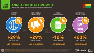 64
INTERNET
USERS
ACTIVE SOCIAL
MEDIA USERS
MOBILE
SUBSCRIPTIONS
ACTIVE MOBILE
SOCIAL USERS
SINCE JAN 2016 SINCE JAN 2016 SINCE JAN 2016 SINCE JAN 2016
JAN
2017 YEAR-ON-YEAR CHANGE IN KEY STATISTICAL INDICATORS (vs. JANUARY 2016)
ANNUAL DIGITAL GROWTH
SOURCES: POPULATION: UNITED NATIONS; U.S. CENSUS BUREAU; INTERNET: INTERNETWORLDSTATS; ITU; INTERNETLIVESTATS; CIA WORLD FACTBOOK; FACEBOOK; NATIONAL REGULATORY
AUTHORITIES; SOCIAL MEDIA AND MOBILE SOCIAL MEDIA: FACEBOOK; TENCENT; VKONTAKTE; LIVEINTERNET.RU; KAKAO; NAVER; NIKI AGHAEI; CAFEBAZAAR.IR; SIMILARWEB; DING;
EXTRAPOLATION OF TNS DATA; MOBILE: GSMA INTELLIGENCE; EXTRAPOLATION OF EMARKETER AND ERICSSON DATA. COMPARISONS TO WE ARE SOCIAL’S “DIGITAL IN 2016” REPORT.
+29% +29% -12% +63%
+20 THOUSAND +20 THOUSAND -192 THOUSAND +30 THOUSAND
 