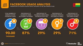 66
TOTAL NUMBER OF
MONTHLY ACTIVE
FACEBOOK USERS
PERCENTAGE OF
FACEBOOK USERS
ACCESSING VIA MOBILE
PERCENTAGE OF
FACEBOOK USERS USING
FACEBOOK EACH DAY
JAN
2017
FACEBOOK USAGE ANALYSISA BREAKDOWN OF FACEBOOK USERS BY DEVICE, FREQUENCY OF USE, AND GENDER OF USER
1
SOURCES: EXTRAPOLATION OF FACEBOOK DATA, JANUARY 2017.
PERCENTAGE OF
FACEBOOK PROFILES
DECLARED AS FEMALE
PERCENTAGE OF
FACEBOOK PROFILES
DECLARED AS MALE
90.00 87% 29% 29% 71%
THOUSAND
 