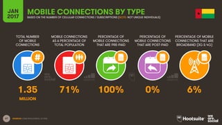 67
TOTAL NUMBER
OF MOBILE
CONNECTIONS
MOBILE CONNECTIONS
AS A PERCENTAGE OF
TOTAL POPULATION
PERCENTAGE OF
MOBILE CONNECTIONS
THAT ARE PRE-PAID
PERCENTAGE OF
MOBILE CONNECTIONS
THAT ARE POST-PAID
PERCENTAGE OF MOBILE
CONNECTIONS THAT ARE
BROADBAND (3G & 4G)
JAN
2017
MOBILE CONNECTIONS BY TYPEBASED ON THE NUMBER OF CELLULAR CONNECTIONS / SUBSCRIPTIONS (NOTE: NOT UNIQUE INDIVIDUALS)
SOURCES: GSMA INTELLIGENCE, Q4 2016.
1.35 71% 100% 0% 6%
MILLION
 