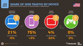 71
LAPTOPS &
DESKTOPS
MOBILE
PHONES
TABLET
DEVICES
OTHER
DEVICES
YEAR-ON-YEAR CHANGE:
JAN
2017
SHARE OF WEB TRAFFIC BY DEVICEBASED ON EACH DEVICE’S SHARE OF ALL WEB PAGES SERVED TO WEB BROWSERS
YEAR-ON-YEAR CHANGE: YEAR-ON-YEAR CHANGE: YEAR-ON-YEAR CHANGE:
SOURCES: STATCOUNTER, JANUARY 2017.
21% 75% 4% 0%
-5% +3% -26% 0%
 