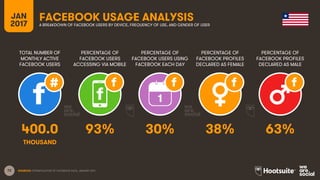 72
TOTAL NUMBER OF
MONTHLY ACTIVE
FACEBOOK USERS
PERCENTAGE OF
FACEBOOK USERS
ACCESSING VIA MOBILE
PERCENTAGE OF
FACEBOOK USERS USING
FACEBOOK EACH DAY
JAN
2017
FACEBOOK USAGE ANALYSISA BREAKDOWN OF FACEBOOK USERS BY DEVICE, FREQUENCY OF USE, AND GENDER OF USER
1
SOURCES: EXTRAPOLATION OF FACEBOOK DATA, JANUARY 2017.
PERCENTAGE OF
FACEBOOK PROFILES
DECLARED AS FEMALE
PERCENTAGE OF
FACEBOOK PROFILES
DECLARED AS MALE
400.0 93% 30% 38% 63%
THOUSAND
 