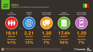 75
TOTAL
POPULATION
INTERNET
USERS
ACTIVE SOCIAL
MEDIA USERS
MOBILE
SUBSCRIPTIONS
ACTIVE MOBILE
SOCIAL USERS
MILLION MILLION MILLION MILLION MILLION
URBANISATION: PENETRATION: PENETRATION: vs. POPULATION: PENETRATION:
JAN
2017 A SNAPSHOT OF THE COUNTRY’S KEY DIGITAL STATISTICAL INDICATORS
SOURCES: POPULATION: UNITED NATIONS; U.S. CENSUS BUREAU; INTERNET: INTERNETWORLDSTATS; ITU; INTERNETLIVESTATS; CIA WORLD FACTBOOK; FACEBOOK;
NATIONAL REGULATORY AUTHORITIES; SOCIAL MEDIA AND MOBILE SOCIAL MEDIA: FACEBOOK; TENCENT; VKONTAKTE; LIVEINTERNET.RU; KAKAO; NAVER; NIKI
AGHAEI; CAFEBAZAAR.IR; SIMILARWEB; DING; EXTRAPOLATION OF TNS DATA; MOBILE: GSMA INTELLIGENCE; EXTRAPOLATION OF EMARKETER AND ERICSSON DATA.
MALI
18.41 2.21 1.30 17.64 1.20
41% 12% 7% 96% 7%
 