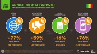 76
INTERNET
USERS
ACTIVE SOCIAL
MEDIA USERS
MOBILE
SUBSCRIPTIONS
ACTIVE MOBILE
SOCIAL USERS
SINCE JAN 2016 SINCE JAN 2016 SINCE JAN 2016 SINCE JAN 2016
JAN
2017 YEAR-ON-YEAR CHANGE IN KEY STATISTICAL INDICATORS (vs. JANUARY 2016)
ANNUAL DIGITAL GROWTH
SOURCES: POPULATION: UNITED NATIONS; U.S. CENSUS BUREAU; INTERNET: INTERNETWORLDSTATS; ITU; INTERNETLIVESTATS; CIA WORLD FACTBOOK; FACEBOOK; NATIONAL REGULATORY
AUTHORITIES; SOCIAL MEDIA AND MOBILE SOCIAL MEDIA: FACEBOOK; TENCENT; VKONTAKTE; LIVEINTERNET.RU; KAKAO; NAVER; NIKI AGHAEI; CAFEBAZAAR.IR; SIMILARWEB; DING;
EXTRAPOLATION OF TNS DATA; MOBILE: GSMA INTELLIGENCE; EXTRAPOLATION OF EMARKETER AND ERICSSON DATA. COMPARISONS TO WE ARE SOCIAL’S “DIGITAL IN 2016” REPORT.
+77% +59% -16% +76%
+962 THOUSAND +480 THOUSAND -3 MILLION +520 THOUSAND
 
