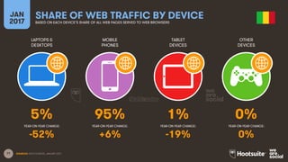 77
LAPTOPS &
DESKTOPS
MOBILE
PHONES
TABLET
DEVICES
OTHER
DEVICES
YEAR-ON-YEAR CHANGE:
JAN
2017
SHARE OF WEB TRAFFIC BY DEVICEBASED ON EACH DEVICE’S SHARE OF ALL WEB PAGES SERVED TO WEB BROWSERS
YEAR-ON-YEAR CHANGE: YEAR-ON-YEAR CHANGE: YEAR-ON-YEAR CHANGE:
SOURCES: STATCOUNTER, JANUARY 2017.
5% 95% 1% 0%
-52% +6% -19% 0%
 