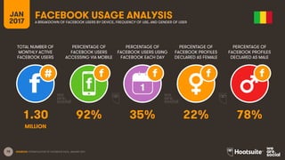 78
TOTAL NUMBER OF
MONTHLY ACTIVE
FACEBOOK USERS
PERCENTAGE OF
FACEBOOK USERS
ACCESSING VIA MOBILE
PERCENTAGE OF
FACEBOOK USERS USING
FACEBOOK EACH DAY
JAN
2017
FACEBOOK USAGE ANALYSISA BREAKDOWN OF FACEBOOK USERS BY DEVICE, FREQUENCY OF USE, AND GENDER OF USER
1
SOURCES: EXTRAPOLATION OF FACEBOOK DATA, JANUARY 2017.
PERCENTAGE OF
FACEBOOK PROFILES
DECLARED AS FEMALE
PERCENTAGE OF
FACEBOOK PROFILES
DECLARED AS MALE
1.30 92% 35% 22% 78%
MILLION
 