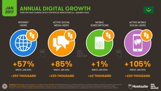 82
INTERNET
USERS
ACTIVE SOCIAL
MEDIA USERS
MOBILE
SUBSCRIPTIONS
ACTIVE MOBILE
SOCIAL USERS
SINCE JAN 2016 SINCE JAN 2016 SINCE JAN 2016 SINCE JAN 2016
JAN
2017 YEAR-ON-YEAR CHANGE IN KEY STATISTICAL INDICATORS (vs. JANUARY 2016)
ANNUAL DIGITAL GROWTH
SOURCES: POPULATION: UNITED NATIONS; U.S. CENSUS BUREAU; INTERNET: INTERNETWORLDSTATS; ITU; INTERNETLIVESTATS; CIA WORLD FACTBOOK; FACEBOOK; NATIONAL REGULATORY
AUTHORITIES; SOCIAL MEDIA AND MOBILE SOCIAL MEDIA: FACEBOOK; TENCENT; VKONTAKTE; LIVEINTERNET.RU; KAKAO; NAVER; NIKI AGHAEI; CAFEBAZAAR.IR; SIMILARWEB; DING;
EXTRAPOLATION OF TNS DATA; MOBILE: GSMA INTELLIGENCE; EXTRAPOLATION OF EMARKETER AND ERICSSON DATA. COMPARISONS TO WE ARE SOCIAL’S “DIGITAL IN 2016” REPORT.
+57% +85% +1% +105%
+259 THOUSAND +220 THOUSAND +62 THOUSAND +220 THOUSAND
 