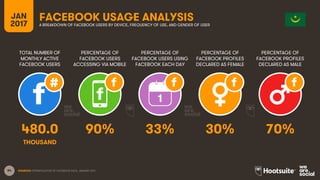84
TOTAL NUMBER OF
MONTHLY ACTIVE
FACEBOOK USERS
PERCENTAGE OF
FACEBOOK USERS
ACCESSING VIA MOBILE
PERCENTAGE OF
FACEBOOK USERS USING
FACEBOOK EACH DAY
JAN
2017
FACEBOOK USAGE ANALYSISA BREAKDOWN OF FACEBOOK USERS BY DEVICE, FREQUENCY OF USE, AND GENDER OF USER
1
SOURCES: EXTRAPOLATION OF FACEBOOK DATA, JANUARY 2017.
PERCENTAGE OF
FACEBOOK PROFILES
DECLARED AS FEMALE
PERCENTAGE OF
FACEBOOK PROFILES
DECLARED AS MALE
480.0 90% 33% 30% 70%
THOUSAND
 