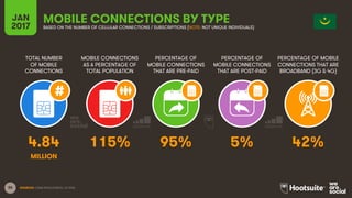 85
TOTAL NUMBER
OF MOBILE
CONNECTIONS
MOBILE CONNECTIONS
AS A PERCENTAGE OF
TOTAL POPULATION
PERCENTAGE OF
MOBILE CONNECTIONS
THAT ARE PRE-PAID
PERCENTAGE OF
MOBILE CONNECTIONS
THAT ARE POST-PAID
PERCENTAGE OF MOBILE
CONNECTIONS THAT ARE
BROADBAND (3G & 4G)
JAN
2017
MOBILE CONNECTIONS BY TYPEBASED ON THE NUMBER OF CELLULAR CONNECTIONS / SUBSCRIPTIONS (NOTE: NOT UNIQUE INDIVIDUALS)
SOURCES: GSMA INTELLIGENCE, Q4 2016.
4.84 115% 95% 5% 42%
MILLION
 