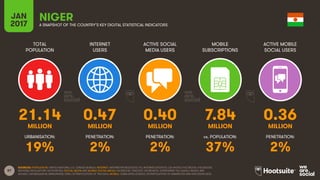87
TOTAL
POPULATION
INTERNET
USERS
ACTIVE SOCIAL
MEDIA USERS
MOBILE
SUBSCRIPTIONS
ACTIVE MOBILE
SOCIAL USERS
MILLION MILLION MILLION MILLION MILLION
URBANISATION: PENETRATION: PENETRATION: vs. POPULATION: PENETRATION:
JAN
2017 A SNAPSHOT OF THE COUNTRY’S KEY DIGITAL STATISTICAL INDICATORS
SOURCES: POPULATION: UNITED NATIONS; U.S. CENSUS BUREAU; INTERNET: INTERNETWORLDSTATS; ITU; INTERNETLIVESTATS; CIA WORLD FACTBOOK; FACEBOOK;
NATIONAL REGULATORY AUTHORITIES; SOCIAL MEDIA AND MOBILE SOCIAL MEDIA: FACEBOOK; TENCENT; VKONTAKTE; LIVEINTERNET.RU; KAKAO; NAVER; NIKI
AGHAEI; CAFEBAZAAR.IR; SIMILARWEB; DING; EXTRAPOLATION OF TNS DATA; MOBILE: GSMA INTELLIGENCE; EXTRAPOLATION OF EMARKETER AND ERICSSON DATA.
NIGER
21.14 0.47 0.40 7.84 0.36
19% 2% 2% 37% 2%
 
