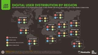 9
DIGITAL USER DISTRIBUTION BY REGIONJAN
2017 EACH REGION’S SHARE OF THE WORLD’S POPULATION, GLOBAL INTERNET AND SOCIAL MEDIA USERS, AND GLOBAL MOBILE CONNECTIONS
TOTAL POPULATION
INTERNET USERS
ACTIVE SOCIAL MEDIA ACCOUNTS
MOBILE CONNECTIONS
5% 8%
8% 5%
3% 4%
3% 3%
6% 9%
7% 7%
6% 8%
9% 7%
3% 3%
4% 4%
16% 6%
10% 13%
6% 7%
8% 8%
1% <1%
1% 1%
22% 33%
24% 22%
24% 9%
16% 19%
9% 11%
9% 11%
1% 1%
1% 1%
NORTH AMERICA
CENTRAL AMERICA
WEST EUROPE
MIDDLE EAST
AFRICA
EAST EUROPE
CENTRAL ASIA
SOUTH ASIA
EAST ASIA
SOUTHEAST ASIA
OCEANIA
SOUTH AMERICA
SOURCES: POPULATION: UNITED NATIONS; US CENSUS BUREAU; INTERNET: INTERNETWORLDSTATS; ITU; INTERNETLIVESTATS; CIA WORLD FACTBOOK;
SOCIAL MEDIA: FACEBOOK, TENCENT, VKONTAKTE; LIVEINTERNET.RU; KAKAO; NAVER; NIKI AGHAEI; SIMILARWEB; MAIL.RU; DING; WE ARE SOCIAL ANALYSIS
AND EXTRAPOLATION OF TNS DATA; MOBILE: GSMA INTELLIGENCE; WE ARE SOCIAL ANALYSIS AND EXTRAPOLATION OF EMARKETER AND ERICSSON DATA.
 