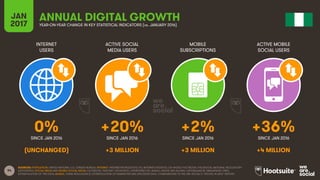 94
INTERNET
USERS
ACTIVE SOCIAL
MEDIA USERS
MOBILE
SUBSCRIPTIONS
ACTIVE MOBILE
SOCIAL USERS
SINCE JAN 2016 SINCE JAN 2016 SINCE JAN 2016 SINCE JAN 2016
JAN
2017 YEAR-ON-YEAR CHANGE IN KEY STATISTICAL INDICATORS (vs. JANUARY 2016)
ANNUAL DIGITAL GROWTH
SOURCES: POPULATION: UNITED NATIONS; U.S. CENSUS BUREAU; INTERNET: INTERNETWORLDSTATS; ITU; INTERNETLIVESTATS; CIA WORLD FACTBOOK; FACEBOOK; NATIONAL REGULATORY
AUTHORITIES; SOCIAL MEDIA AND MOBILE SOCIAL MEDIA: FACEBOOK; TENCENT; VKONTAKTE; LIVEINTERNET.RU; KAKAO; NAVER; NIKI AGHAEI; CAFEBAZAAR.IR; SIMILARWEB; DING;
EXTRAPOLATION OF TNS DATA; MOBILE: GSMA INTELLIGENCE; EXTRAPOLATION OF EMARKETER AND ERICSSON DATA. COMPARISONS TO WE ARE SOCIAL’S “DIGITAL IN 2016” REPORT.
0% +20% +2% +36%
(UNCHANGED) +3 MILLION +3 MILLION +4 MILLION
 