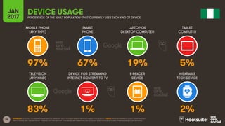 95
MOBILE PHONE
(ANY TYPE)
SMART
PHONE
LAPTOP OR
DESKTOP COMPUTER
TABLET
COMPUTER
JAN
2017
DEVICE USAGEPERCENTAGE OF THE ADULT POPULATION* THAT CURRENTLY USES EACH KIND OF DEVICE
TELEVISION
(ANY KIND)
DEVICE FOR STREAMING
INTERNET CONTENT TO TV
E-READER
DEVICE
WEARABLE
TECH DEVICE
SOURCES: GOOGLE CONSUMER BAROMETER, JANUARY 2017. FIGURES BASED ON RESPONSES TO A SURVEY. *NOTE: DATA REPRESENTS ADULT RESPONDENTS
ONLY; PLEASE SEE THE NOTES AT THE END OF THIS REPORT FOR MORE INFORMATION ON GOOGLE’S METHODOLOGY AND THEIR AUDIENCE DEFINITIONS.
97% 67% 19% 5%
83% 1% 1% 2%
 