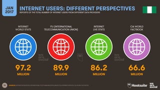 96
INTERNET
WORLD STATS
ITU (INTERNATIONAL
TELECOMMUNICATION UNION)
INTERNET
LIVE STATS
JAN
2017
INTERNET USERS: DIFFERENT PERSPECTIVESREPORTS OF THE TOTAL NUMBER OF INTERNET USERS FROM DIFFERENT DATA PROVIDERS
CIA WORLD
FACTBOOK
MILLION MILLIONMILLION MILLION
SOURCES: INTERNETWORLDSTATS; INTERNATIONAL TELECOMMUNICATION UNION (ITU); INTERNETLIVESTATS; CIA WORLD FACTBOOK.
97.2 89.9 86.2 66.6
 