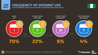 97
EVERY
DAY
AT LEAST ONCE
PER WEEK
AT LEAST ONCE
PER MONTH
LESS THAN ONCE
PER MONTH
JAN
2017
FREQUENCY OF INTERNET USEHOW OFTEN INTERNET USERS ACCESS THE INTERNET FOR PERSONAL REASONS (ANY DEVICE)
1 7 31 ?
SOURCES: GOOGLE CONSUMER BAROMETER, JANUARY 2017. FIGURES BASED ON RESPONSES TO A SURVEY. NOTE: DATA REPRESENTS ADULT RESPONDENTS
ONLY; PLEASE SEE THE NOTES AT THE END OF THIS REPORT FOR MORE INFORMATION ON GOOGLE’S METHODOLOGY AND THEIR AUDIENCE DEFINITIONS.
70% 22% 5% 4%
 