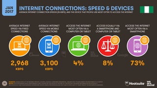 98
AVERAGE INTERNET
SPEED VIA FIXED
CONNECTIONS
AVERAGE INTERNET
SPEED VIA MOBILE
CONNECTIONS
ACCESS THE INTERNET
MOST OFTEN VIA A
COMPUTER OR TABLET
ACCESS EQUALLY VIA
A SMARTPHONE AND
COMPUTER OR TABLET
JAN
2017
INTERNET CONNECTIONS: SPEED & DEVICESAVERAGE INTERNET CONNECTION SPEEDS (IN KBPS), AND THE DEVICE THAT PEOPLE USE MOST OFTEN TO ACCESS THE INTERNET
ACCESS THE INTERNET
MOST OFTEN VIA A
SMARTPHONE
KBPS KBPS
SOURCES: AKAMAI STATE OF THE INTERNET REPORT, Q3 2016; GOOGLE CONSUMER BAROMETER, JANUARY 2017. FIGURES BASED ON RESPONSES TO A SURVEY.
NOTES: DATA REPRESENTS ADULT RESPONDENTS ONLY; PLEASE SEE THE NOTES AT THE END OF THIS REPORT FOR MORE INFORMATION ON GOOGLE’S
METHODOLOGY AND THEIR AUDIENCE DEFINITIONS. DEVICE USAGE PERCENTAGES MAY NOT SUM TO 100% DUE TO “DON’T KNOW” OR INCOMPLETE ANSWERS.
2,968 3,100 4% 8% 73%
 