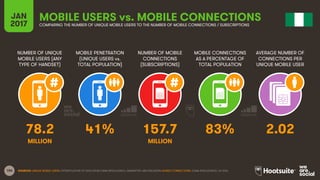 106
NUMBER OF UNIQUE
MOBILE USERS (ANY
TYPE OF HANDSET)
MOBILE PENETRATION
(UNIQUE USERS vs.
TOTAL POPULATION)
NUMBER OF M...