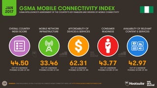 108
OVERALL COUNTRY
INDEX SCORE
MOBILE NETWORK
INFRASTRUCTURE
AFFORDABILITY OF
DEVICES & SERVICES
CONSUMER
READINESS
JAN
2...