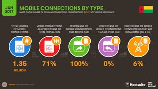 67
TOTAL NUMBER
OF MOBILE
CONNECTIONS
MOBILE CONNECTIONS
AS A PERCENTAGE OF
TOTAL POPULATION
PERCENTAGE OF
MOBILE CONNECTI...