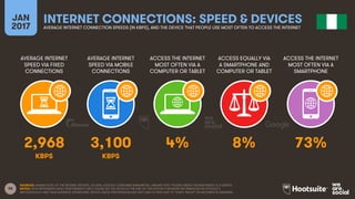 98
AVERAGE INTERNET
SPEED VIA FIXED
CONNECTIONS
AVERAGE INTERNET
SPEED VIA MOBILE
CONNECTIONS
ACCESS THE INTERNET
MOST OFT...