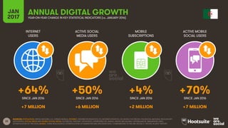 22
INTERNET
USERS
ACTIVE SOCIAL
MEDIA USERS
MOBILE
SUBSCRIPTIONS
ACTIVE MOBILE
SOCIAL USERS
SINCE JAN 2016 SINCE JAN 2016 SINCE JAN 2016 SINCE JAN 2016
JAN
2017 YEAR-ON-YEAR CHANGE IN KEY STATISTICAL INDICATORS (vs. JANUARY 2016)
ANNUAL DIGITAL GROWTH
SOURCES: POPULATION: UNITED NATIONS; U.S. CENSUS BUREAU; INTERNET: INTERNETWORLDSTATS; ITU; INTERNETLIVESTATS; CIA WORLD FACTBOOK; FACEBOOK; NATIONAL REGULATORY
AUTHORITIES; SOCIAL MEDIA AND MOBILE SOCIAL MEDIA: FACEBOOK; TENCENT; VKONTAKTE; LIVEINTERNET.RU; KAKAO; NAVER; NIKI AGHAEI; CAFEBAZAAR.IR; SIMILARWEB; DING;
EXTRAPOLATION OF TNS DATA; MOBILE: GSMA INTELLIGENCE; EXTRAPOLATION OF EMARKETER AND ERICSSON DATA. COMPARISONS TO WE ARE SOCIAL’S “DIGITAL IN 2016” REPORT.
+64% +50% +4% +70%
+7 MILLION +6 MILLION +2 MILLION +7 MILLION
 