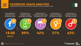 24
TOTAL NUMBER OF
MONTHLY ACTIVE
FACEBOOK USERS
PERCENTAGE OF
FACEBOOK USERS
ACCESSING VIA MOBILE
PERCENTAGE OF
FACEBOOK USERS USING
FACEBOOK EACH DAY
JAN
2017
FACEBOOK USAGE ANALYSISA BREAKDOWN OF FACEBOOK USERS BY DEVICE, FREQUENCY OF USE, AND GENDER OF USER
1
SOURCES: EXTRAPOLATION OF FACEBOOK DATA, JANUARY 2017.
PERCENTAGE OF
FACEBOOK PROFILES
DECLARED AS FEMALE
PERCENTAGE OF
FACEBOOK PROFILES
DECLARED AS MALE
18.00 89% 42% 37% 63%
MILLION
 